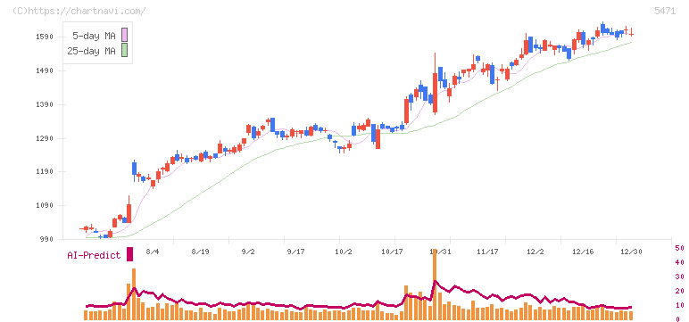大同特殊鋼(5471)の日足チャート