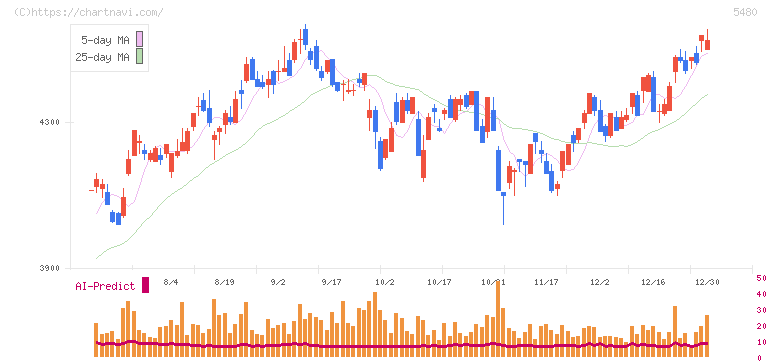 日本冶金工業(5480)の日足チャート