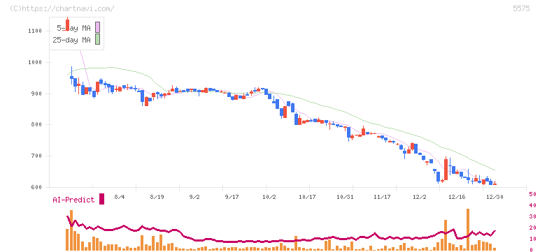 Ｇｌｏｂｅｅ(5575)の日足チャート