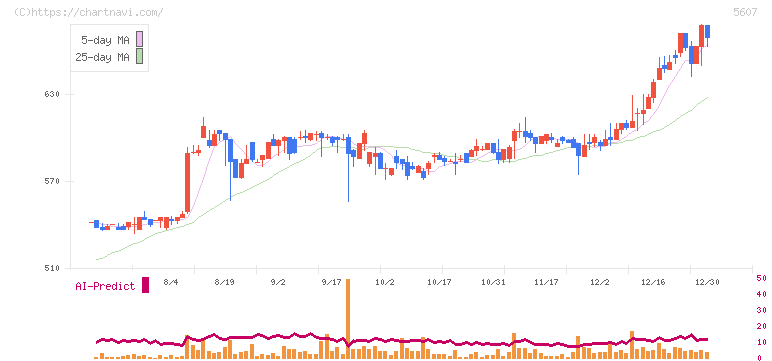 中央可鍛工業(5607)の日足チャート