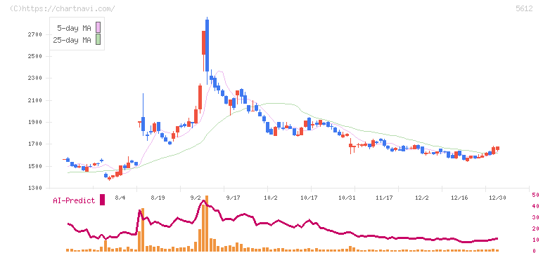日本鋳鉄管(5612)の日足チャート