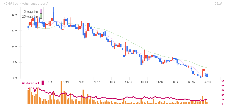 雨風太陽(5616)の日足チャート