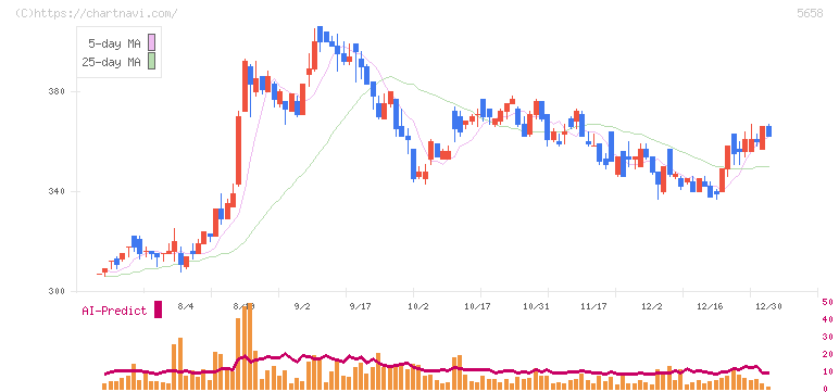 日亜鋼業(5658)の日足チャート