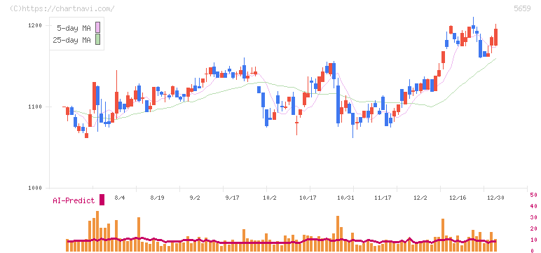 日本精線(5659)の日足チャート