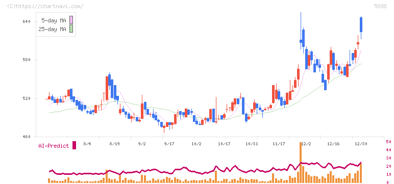 エンビプロ・ホールディングス(5698)の日足チャート