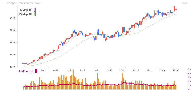 日本軽金属ホールディングス(5703)の日足チャート