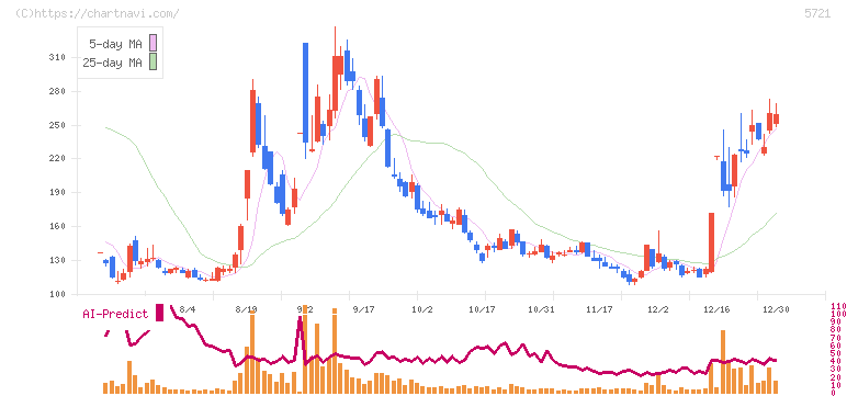 エス・サイエンス(5721)の日足チャート