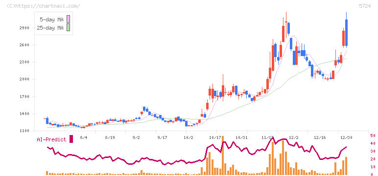 アサカ理研(5724)の日足チャート