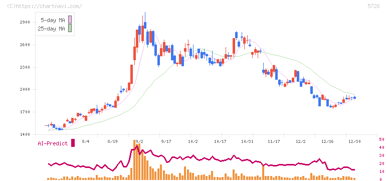 大阪チタニウムテクノロジーズ(5726)の日足チャート