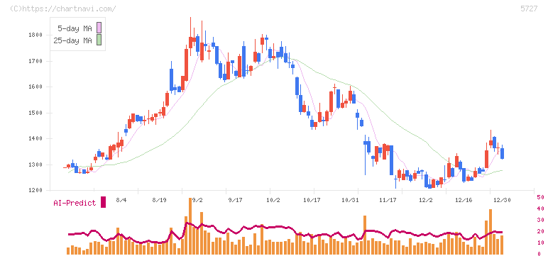 東邦チタニウム(5727)の日足チャート