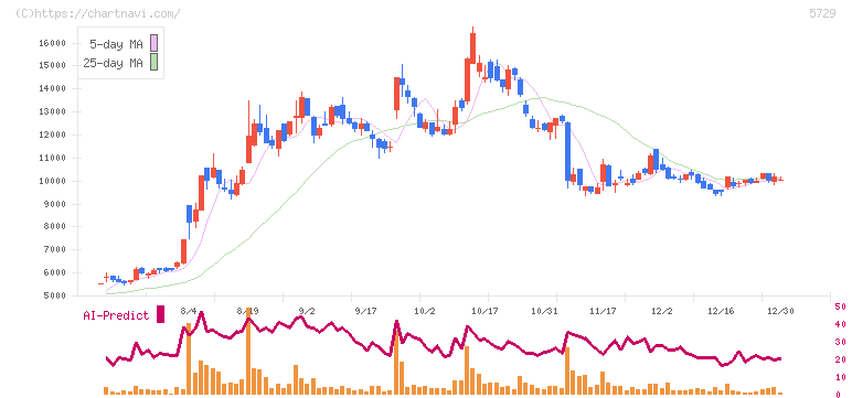 日本精鉱(5729)の日足チャート