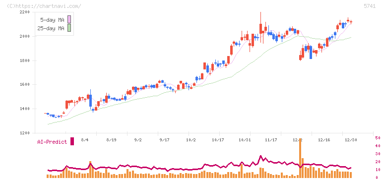 ＵＡＣＪ(5741)の日足チャート
