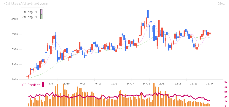 古河電気工業(5801)の日足チャート