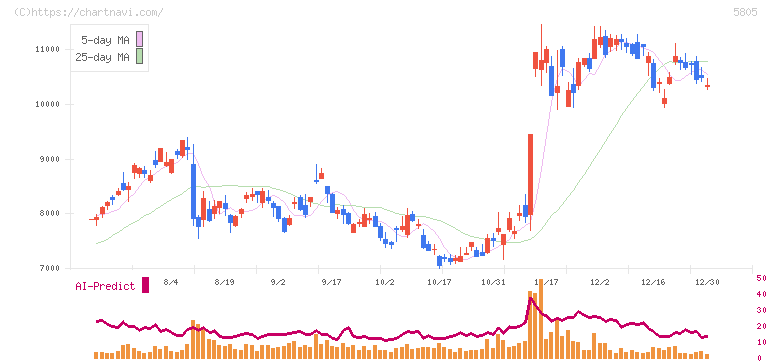 ＳＷＣＣ(5805)の日足チャート
