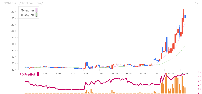 ＪＭＡＣＳ(5817)の日足チャート