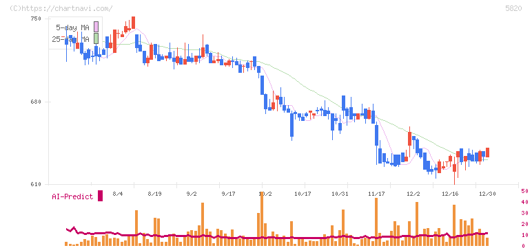 三ッ星(5820)の日足チャート