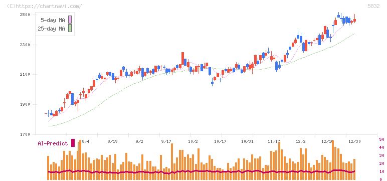 ちゅうぎんフィナンシャルグループ(5832)の日足チャート