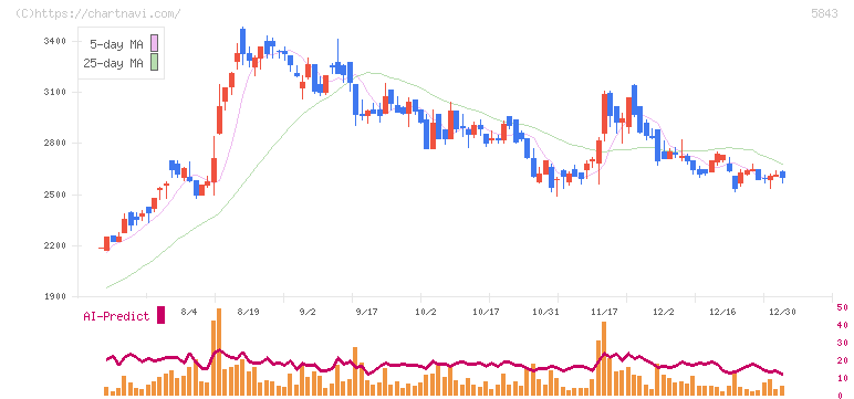 ニッポンインシュア(5843)の日足チャート