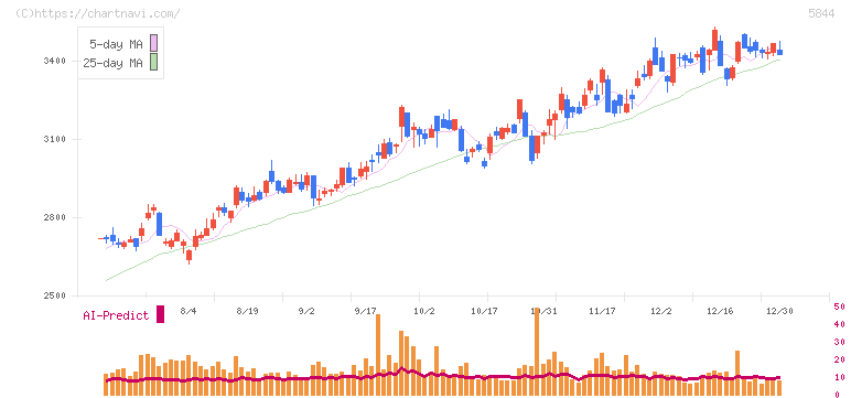 京都フィナンシャルグループ(5844)の日足チャート