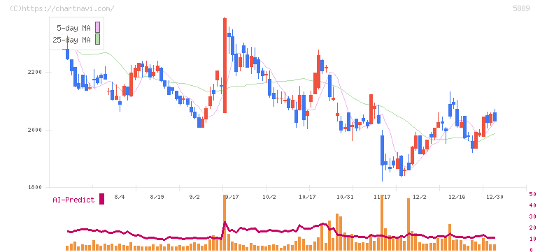 Ｊａｐａｎ　Ｅｙｅｗｅａｒ　Ｈｏｌｄｉｎｇｓ(5889)の日足チャート