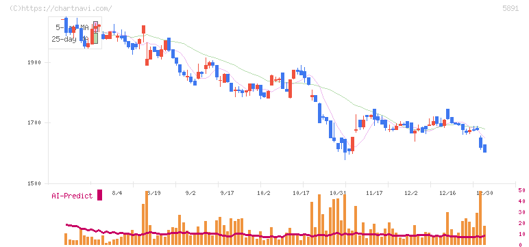 魁力屋(5891)の日足チャート