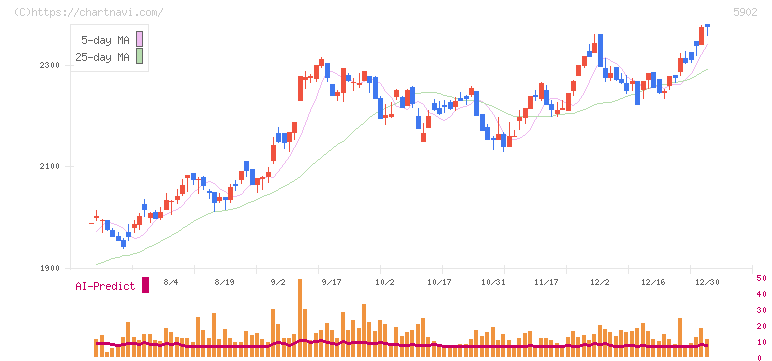 ホッカンホールディングス(5902)の日足チャート