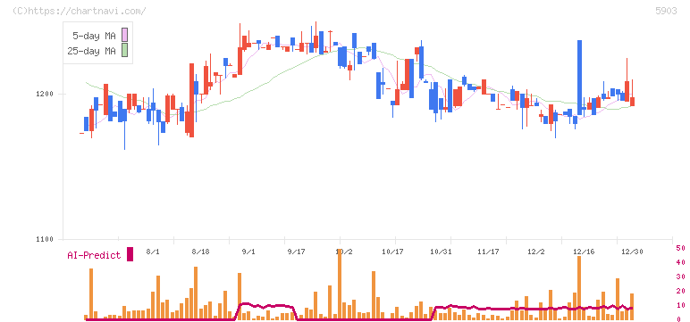 ＳＨＩＮＰＯ(5903)の日足チャート