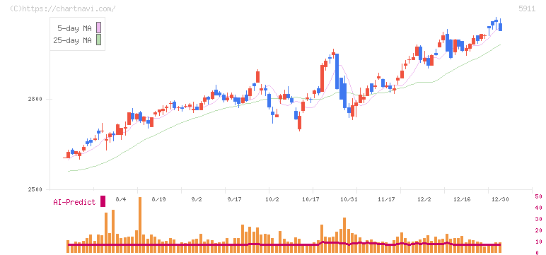 横河ブリッジホールディングス(5911)の日足チャート