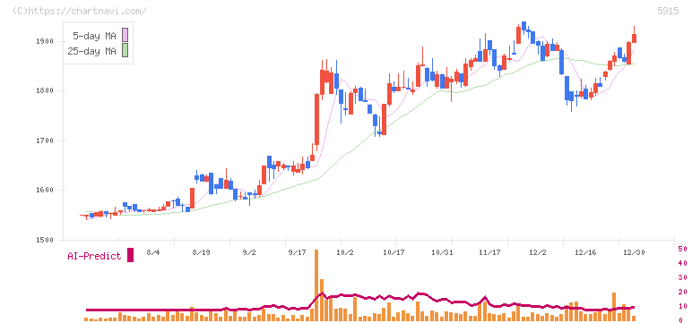 駒井ハルテック(5915)の日足チャート