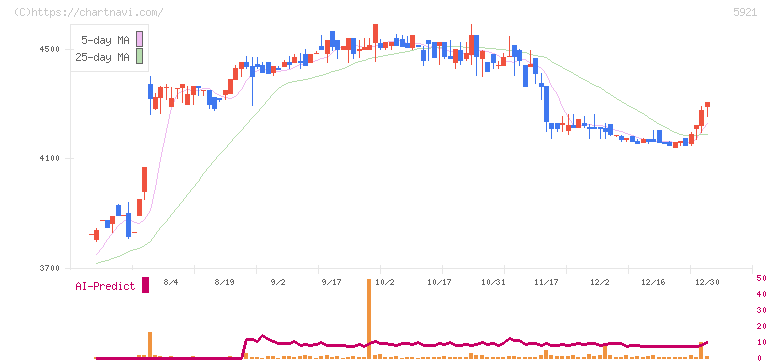 川岸工業(5921)の日足チャート