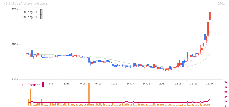 中西製作所(5941)の日足チャート