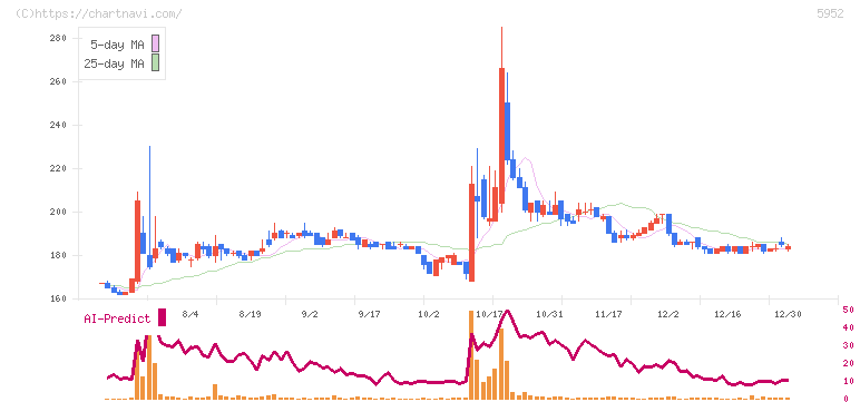 アマテイ(5952)の日足チャート