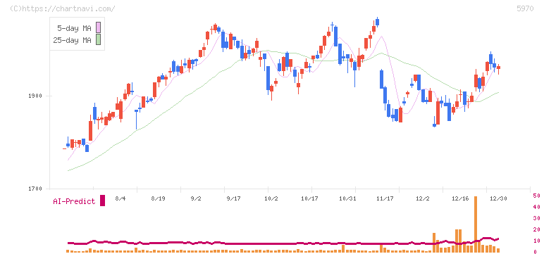 ジーテクト(5970)の日足チャート