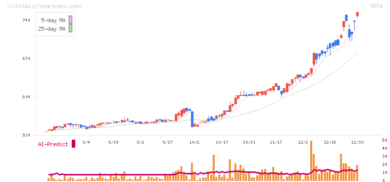 中国工業(5974)の日足チャート