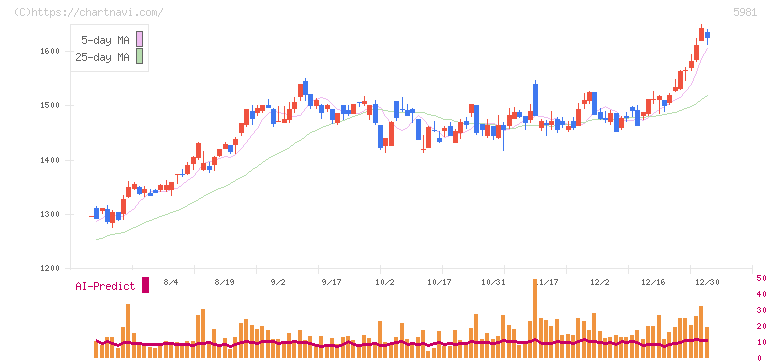 東京製綱(5981)の日足チャート