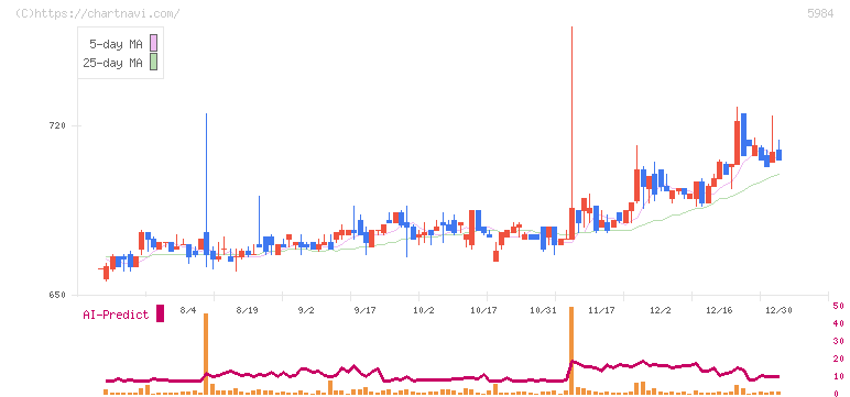 兼房(5984)の日足チャート