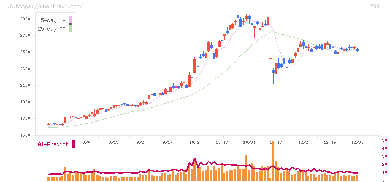 ニッパツ(5991)の日足チャート