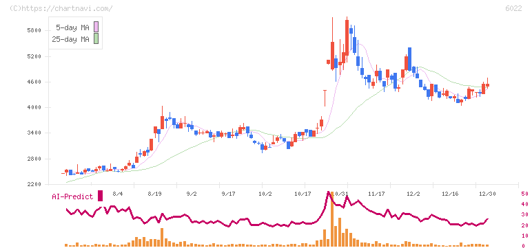 赤阪鐵工所(6022)の日足チャート