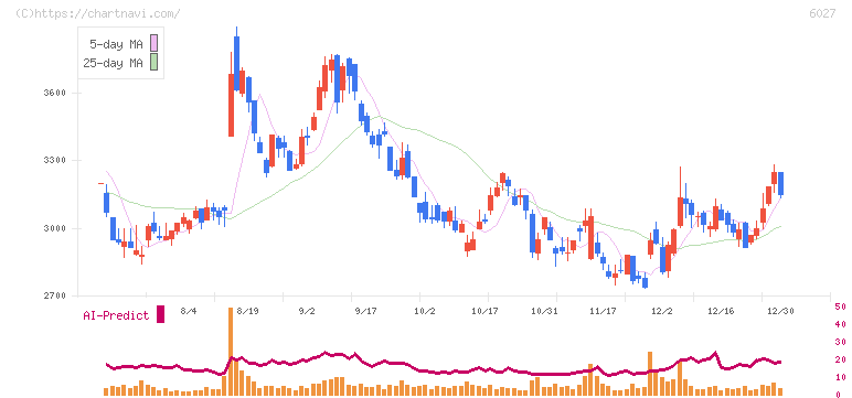 弁護士ドットコム(6027)の日足チャート