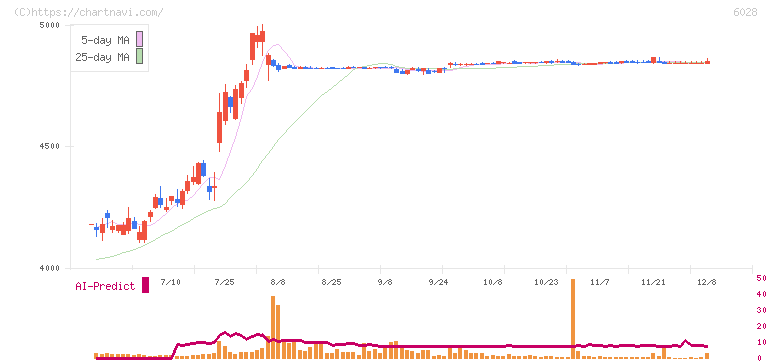 テクノプロ・ホールディングス(6028)の日足チャート