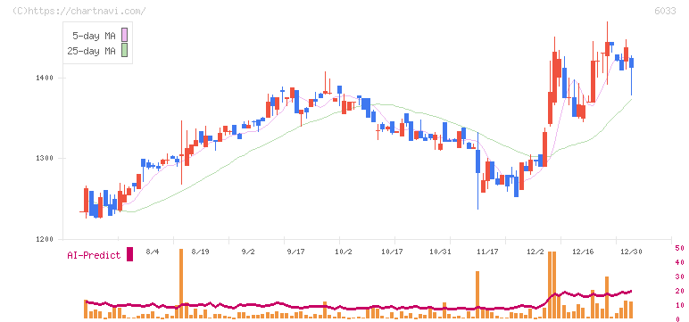 エクストリーム(6033)の日足チャート