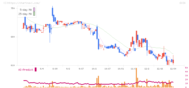 ＭＲＴ(6034)の日足チャート