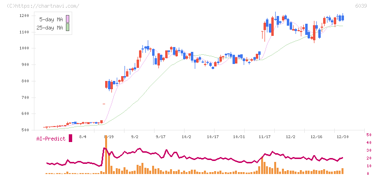 日本動物高度医療センター(6039)の日足チャート