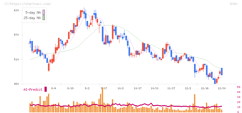 日本スキー場開発(6040)の日足チャート