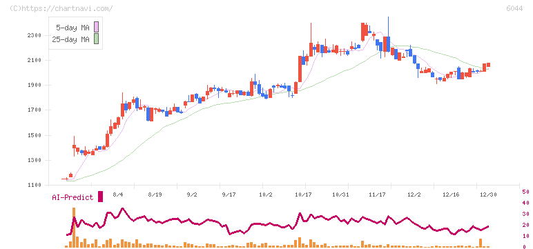 三機サービス(6044)の日足チャート