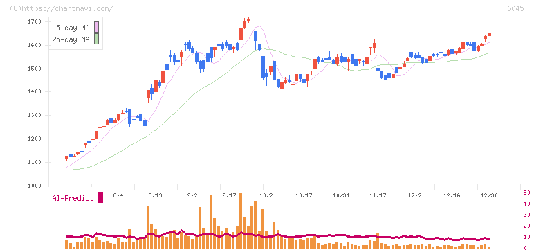 レントラックス(6045)の日足チャート