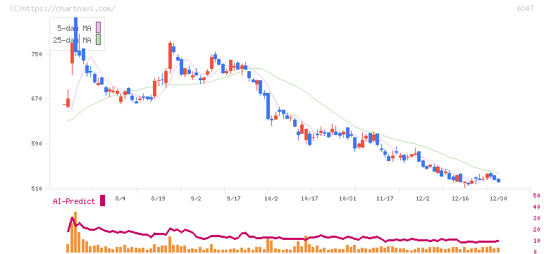 Ｇｕｎｏｓｙ(6047)の日足チャート
