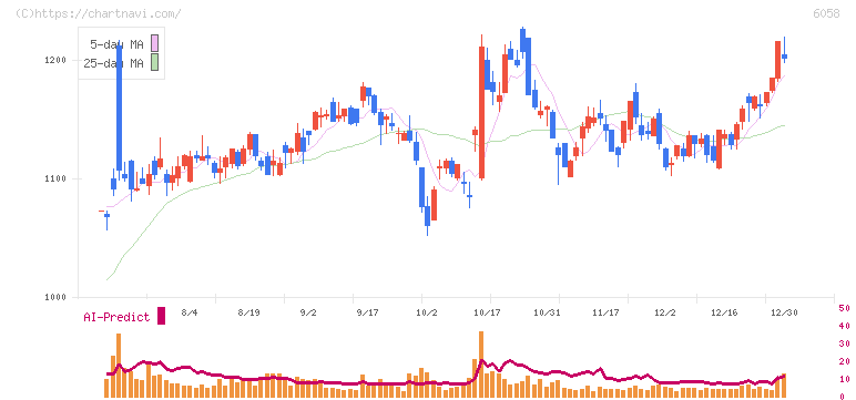ベクトル(6058)の日足チャート