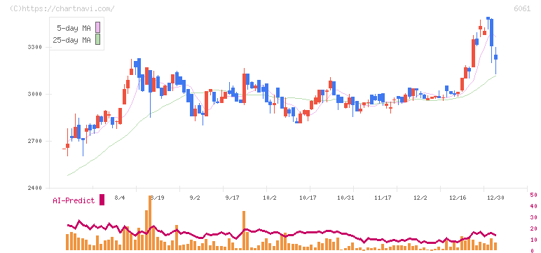 ユニバーサル園芸社(6061)の日足チャート