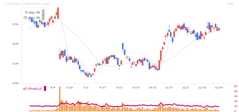 チャーム・ケア・コーポレーション(6062)の日足チャート